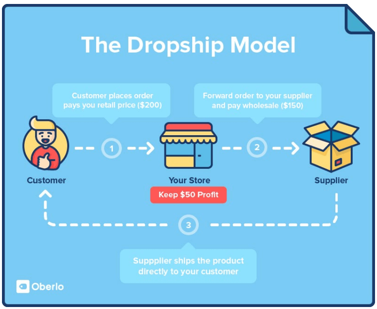 为什么初入跨境电商要从Shopify+Dropshipping开始