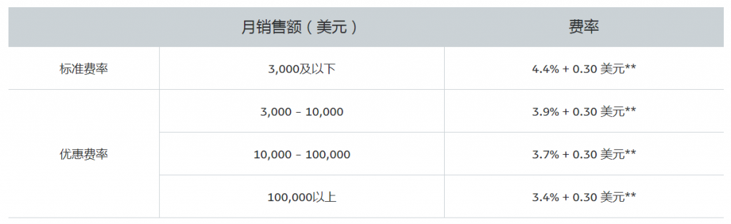 Shopify開店教程-Paypal收款方式的設置