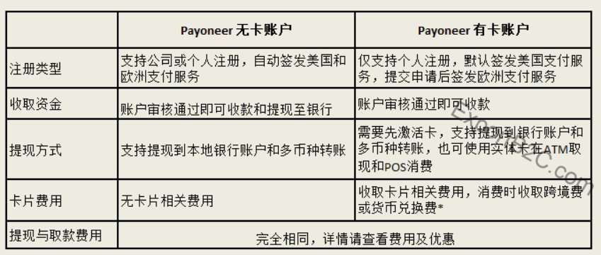 Payoneer-P卡注册，收费，提现等常见问题合集